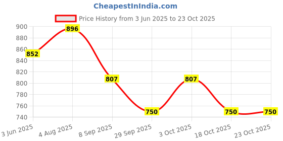 flipkart.com countrylink Metal Pull Back Car 1:32 Rolls Royce Phantom With Openable Doors & Light, Music countrylink Price History Graph from 3 Jun 2025 to 22 Oct 2025