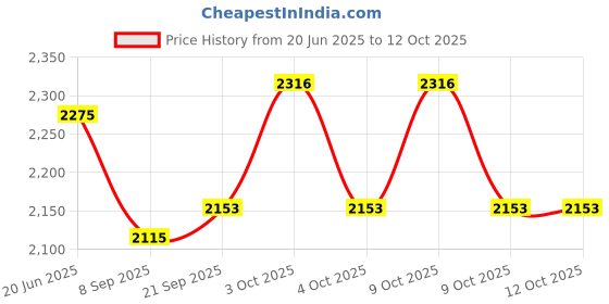 flipkart.com funablo Metal Pull Back Die-cast Car 1:24 Alphard with Openable Doors & Light funablo Price History Graph from 20 Jun 2025 to 11 Oct 2025