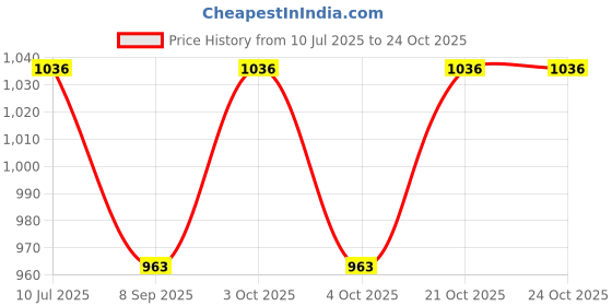 flipkart.com funablo Metal Pull Back Die-cast Car 1:32 X7 Police Diecast Metal Pullback Toy car funablo Price History Graph from 10 Jul 2025 to 24 Oct 2025