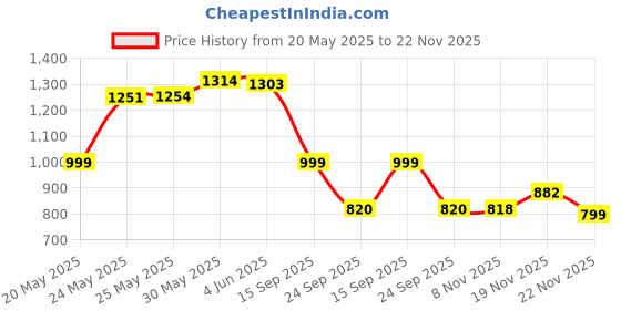 flipkart.com devdhan Metal Pullback Die cast Car , 1:32 Rolls Royce CullInan Diecast metel Toy car devdhan Price History Graph from 20 May 2025 to 22 Nov 2025