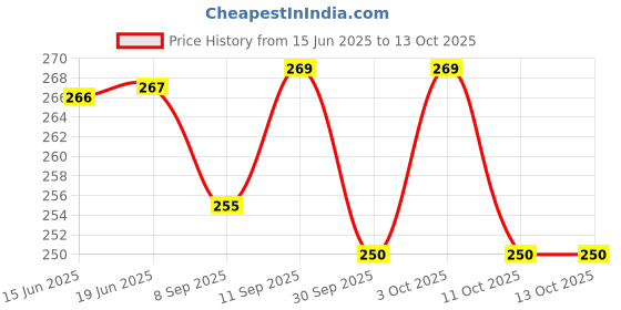 flipkart.com newvent Metal Puzzle Games Set for Adults & Kids Brain Teaser Puzzles for IQ Testing newvent Price History Graph from 15 Jun 2025 to 13 Oct 2025