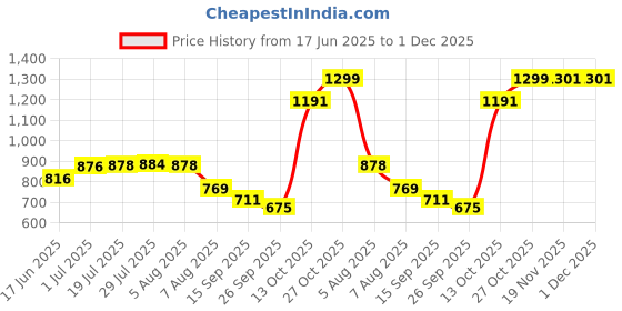 flipkart.com miral enterprises Metal Rake, 31 to 64 Inch Adjustable Expanding Handle for Clean Up of Garden Garden Tool Kit miral enterprises Price History Graph from 17 Jun 2025 to 30 Nov 2025