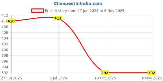 flipkart.com aspen Metal Rat | Rodent | Mouse Trap Live Trap aspen Price History Graph from 27 Jun 2025 to 5 Nov 2025