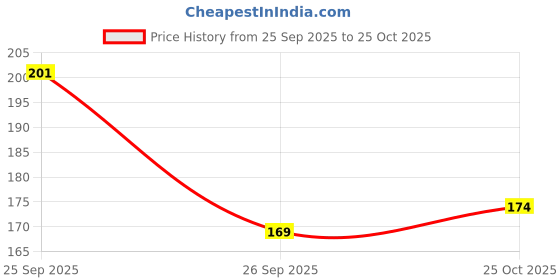 flipkart.com raavi creation Metal Rat Trap Cage | 22x9x8 cm Mouse Catcher | Reusable & Humane Live Trap raavi creation Price History Graph from 25 Sep 2025 to 25 Oct 2025
