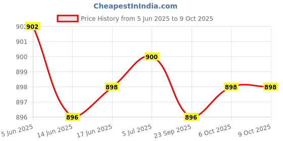 flipkart.com crentila Metal Rechargeable USB Tactical, Waterproof Portable Torch Light for Emergency Torch crentila Price History Graph from 5 Jun 2025 to 9 Oct 2025