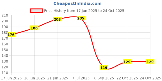 flipkart.com rbgiit Metal Repair AB Glue Iron Stainless Steel Aluminum Repair Agent Adhesive K4 Glue rbgiit Price History Graph from 17 Jun 2025 to 24 Oct 2025