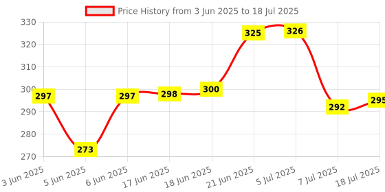 flipkart.com gaxquly Metal Secure Anti Theft Motion Sensor Alarm Lock with 3 Keys Lock gaxquly Price History Graph from 3 Jun 2025 to 7 Jul 2025