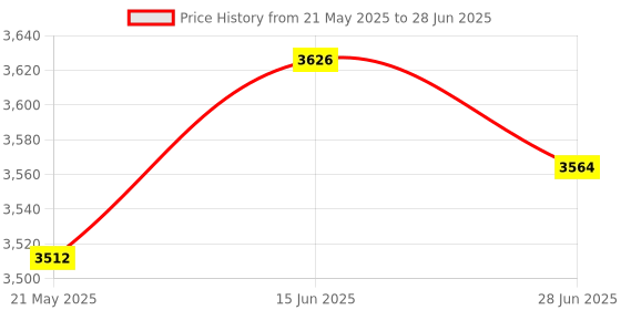 flipkart.com kybero Metal Semi-Open Book Shelf kybero Price History Graph from 21 May 2025 to 28 Jun 2025