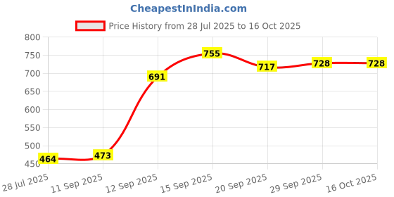 flipkart.com reom enterprise Metal Semi-Open Book Shelf reom enterprise Price History Graph from 28 Jul 2025 to 16 Oct 2025