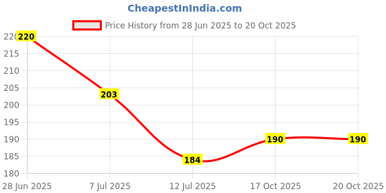 flipkart.com kriyanshi METAL SET TOP BOX STAND Iron Wall Shelf kriyanshi Price History Graph from 28 Jun 2025 to 20 Oct 2025