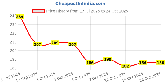 flipkart.com meenaz Metal, Silver, Alloy, Stainless Steel Beads, Pearl, Crystal Silver, Sterling Silver Bracelet meenaz Price History Graph from 17 Jul 2025 to 24 Oct 2025