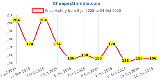 flipkart.com meenaz Metal, Silver, Alloy, Stainless Steel, Leather Platinum, Rhodium, Silver Bracelet meenaz Price History Graph from 2 Jul 2025 to 24 Oct 2025