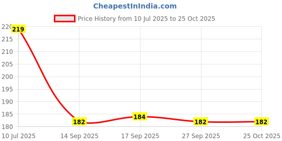 flipkart.com meenaz Metal, Silver, Alloy, Stainless Steel, Steel, Leather Platinum, Rhodium, Black Silver Bracelet meenaz Price History Graph from 10 Jul 2025 to 24 Oct 2025