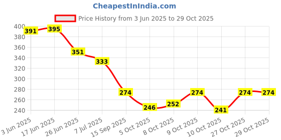 flipkart.com meenaz Metal, Silver, Alloy, Stainless Steel, Steel Platinum, Rhodium, Black Silver Bracelet meenaz Price History Graph from 3 Jun 2025 to 27 Oct 2025