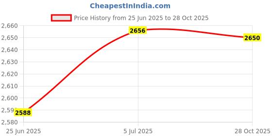 flipkart.com elite trade Metal Silver Jewel Set elite trade Price History Graph from 25 Jun 2025 to 28 Oct 2025