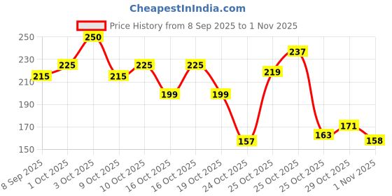 flipkart.com inites Metal Silver Kada inites Price History Graph from 8 Sep 2025 to 1 Nov 2025