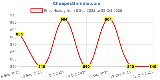 flipkart.com giftcity Metal Silver Laxmi Ganesh Idol Under Tree With One beautiful Red Box Decorative Showpiece-21 cm giftcity Price History Graph from 8 Sep 2025 to 21 Oct 2025