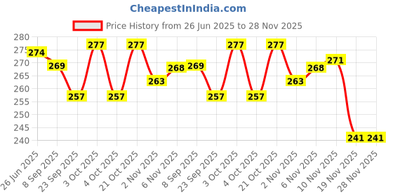 flipkart.com handsome isk Metal Silver Radhe High Quality Locking Lock With Orange gada Locking Carabiner handsome isk Price History Graph from 26 Jun 2025 to 28 Nov 2025