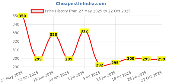 flipkart.com revatakg Metal Sink Organizer & Draining Rack – Durable Kitchen Countertop Organizer Iron Wall Shelf revatakg Price History Graph from 27 May 2025 to 22 Oct 2025