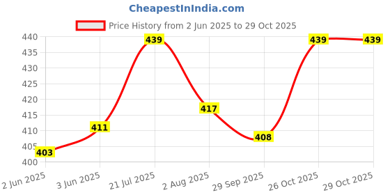 flipkart.com auto freak Metal Solar Helicopter Car Air Freshener With Essential Oil Bottle In Any Color Portable Car Air Purifier auto freak Price History Graph from 2 Jun 2025 to 29 Oct 2025