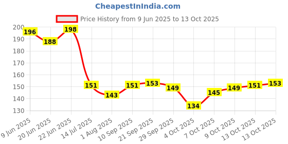 flipkart.com parshvgroups Metal Spinner, Big Size, Green Color (Pack of 1) parshvgroups Price History Graph from 9 Jun 2025 to 13 Oct 2025
