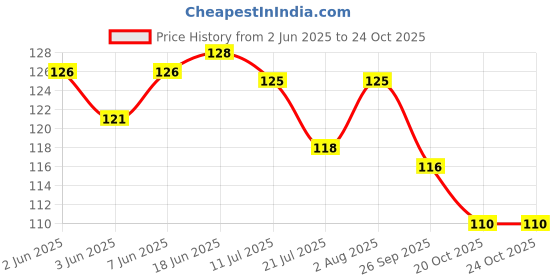 flipkart.com m men style Metal, Stainless Steel Rhodium Bracelet m men style Price History Graph from 2 Jun 2025 to 24 Oct 2025