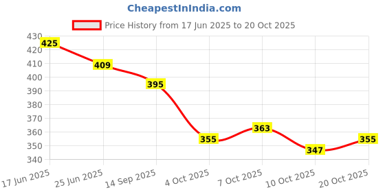 flipkart.com miami Metal, Stone, Crystal, Alloy, Steel, Stainless Steel Cubic Zirconia, Diamond, Crystal Gold-plated Bracelet Set miami Price History Graph from 17 Jun 2025 to 20 Oct 2025