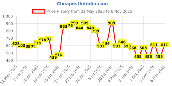 flipkart.com storia Metal Study Room, Book Multipurpose Rack Stand Shelf Pink- 4-shelve Organizer Metal Open Book Shelf storia Price History Graph from 31 May 2025 to 5 Nov 2025