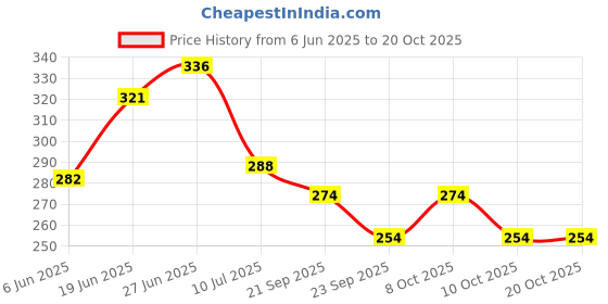flipkart.com duli Metal Sun Windchime Wall Hanging, Feng shui, Home Decor, Diwali & Festive Decor Brass Windchime duli Price History Graph from 6 Jun 2025 to 20 Oct 2025