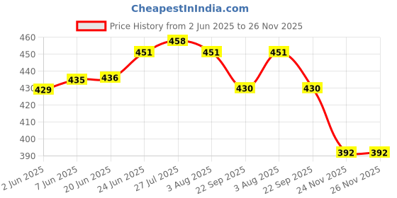 flipkart.com kridaykraft Metal Swan (Duck) Gold Spoon Stand for Dining Table Spoon Set with Stand/Decorative Spoon Rest Showpiece Item for Dining Table... Aluminium Cutlery Set kridaykraft Price History Graph from 2 Jun 2025 to 26 Nov 2025
