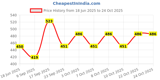 flipkart.com rr creation Metal Swan Shape Dry Fruit Tray Duck Bowl for Flower Petal (2 Pcs Set, Gold). Tray rr creation Price History Graph from 18 Jun 2025 to 23 Oct 2025