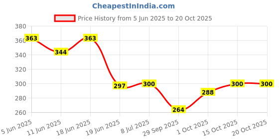 flipkart.com moto genius Metal Tail Tidy Number Plate Holder for MT 15 | Durable License Plate Bracket Bike Number Plate moto genius Price History Graph from 5 Jun 2025 to 19 Oct 2025