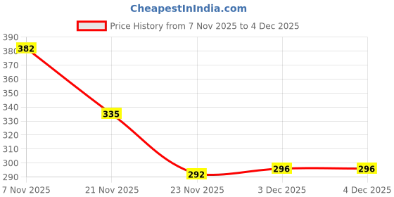 flipkart.com csb Metal Tesla Siber Truck csb Price History Graph from 7 Nov 2025 to 4 Dec 2025