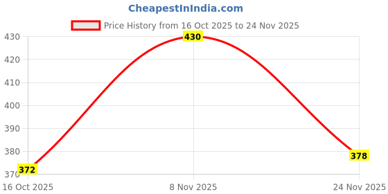 flipkart.com move toys Metal Thar CAR Toy Car for Children Pull Back, Door Openable move toys Price History Graph from 16 Oct 2025 to 24 Nov 2025