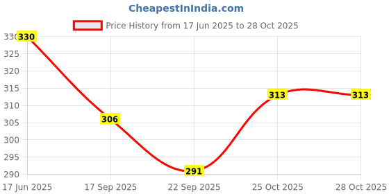 flipkart.com sumit metal thar die cast car fpr boys and girls,car toy vehicle pull along sumit Price History Graph from 17 Jun 2025 to 28 Oct 2025