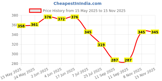 flipkart.com ruhani toys & gift gallery Metal Thar Toy Car 1:32 Die-cast Pull Back Model Car with Light & Sound (Black) ruhani toys & gift gallery Price History Graph from 15 May 2025 to 14 Nov 2025