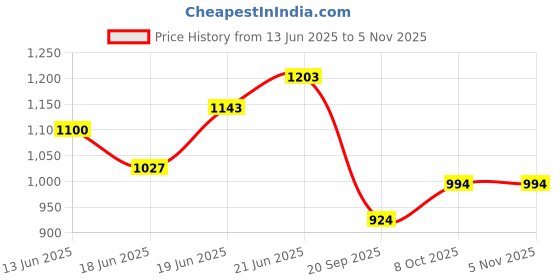 flipkart.com horse METAL TOOL BOX FOR GARAGE,HOUSEHOLD & COMMERCIAL USEAGE LOCK FREE BLUE Metal Tool Box 5 Compartments Tool Box with Tray horse Price History Graph from 13 Jun 2025 to 4 Nov 2025