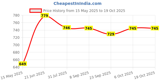 flipkart.com plantex Metal Tool Box for Home and Garage Without Tools (Red) Tool Box plantex Price History Graph from 15 May 2025 to 18 Oct 2025