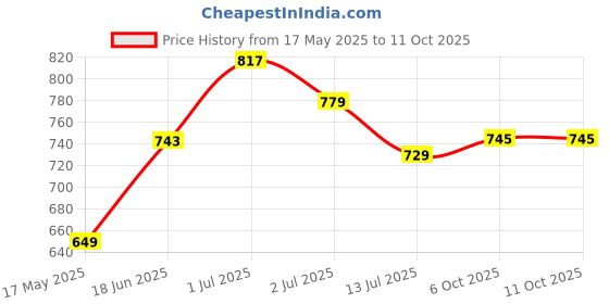flipkart.com impulse by plantex Metal Tool Box Tool Kit Box for Home and Garage/Tool Box Without Tools (Yellow) DIY Repair Tool BoxTray Tool Box impulse by plantex Price History Graph from 17 May 2025 to 11 Oct 2025