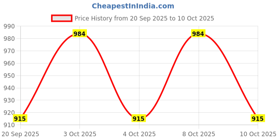 flipkart.com METAL TOOL KIT BOX FOR GARAGE,HOUSEHOLD & COMMERCIAL USEAGE horse tool box Tool Box with Tray horse Price History Graph from 20 Sep 2025 to 10 Oct 2025