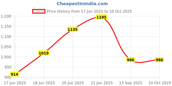 flipkart.com Metal Tool Kit Box For Garage,Household & Commercial Useage Lock Free HORSE TOOL BOX Tool Box with Tray horse Price History Graph from 17 Jun 2025 to 10 Oct 2025