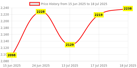 flipkart.com plantex Metal Tool Kit Box for Tools for Home and Garage Without Tools - 5 Compartment Tool Organizer/Tool Box Empty/Tool Box for Home Use - Tool Box plantex Price History Graph from 15 Jun 2025 to 13 Jul 2025
