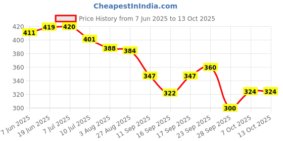 flipkart.com finaro Metal Torch Rechargeable Light-Zoomble Charging Led Water Proof Led Torch finaro Price History Graph from 7 Jun 2025 to 13 Oct 2025