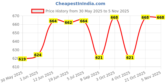 flipkart.com garcia Metal Tractor Toys Farm Tractor with Trolley for Kids garcia Price History Graph from 30 May 2025 to 3 Nov 2025