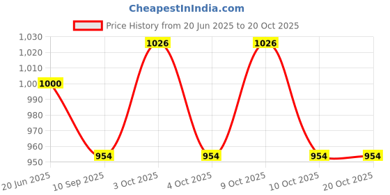 flipkart.com yogi selling Metal tractor with designable and colorful Tanker (Blue & green), Unbreakable Large and Long lasting Toy cum Show piece (green & Blue, Pack of: 1) yogi selling Price History Graph from 20 Jun 2025 to 19 Oct 2025