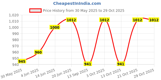 flipkart.com bhatiya Metal tractor with designable and colorful Tanker (Blue & green), Unbreakable Large and Long lasting Toy cum Show piece (green & Blue, Pack of: 1) Rattle bhatiya Price History Graph from 30 May 2025 to 28 Oct 2025