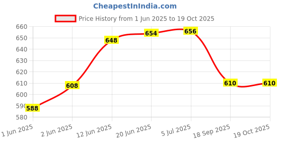 flipkart.com yogi selling Metal tractor with designable and colorful Trolly (green), Unbreakable Large and Long lasting Toy cum Show piece (green, Pack of: 1) Rattle yogi selling Price History Graph from 1 Jun 2025 to 18 Oct 2025
