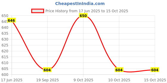 flipkart.com hap creation Metal tractor with designable and colorful Trolly (Red) hap creation Price History Graph from 17 Jun 2025 to 15 Oct 2025