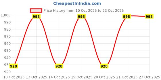 flipkart.com shreeji selling Metal Tractor/Iron Tractor/Lokhand Tractor Toy with Trolley Tanker Water Tanker , Make in India Toys ( Big Size ) shreeji selling Price History Graph from 10 Oct 2025 to 23 Oct 2025