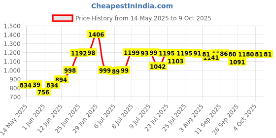 flipkart.com flipkart smartbuy Metal Trolley for Inverter Battery Trolley for Inverter and Battery flipkart smartbuy Price History Graph from 14 May 2025 to 9 Oct 2025